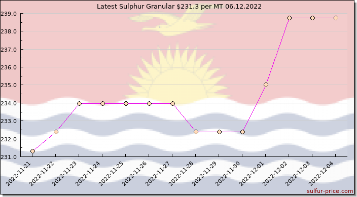 Price on sulfur in Kiribati today 06.12.2022