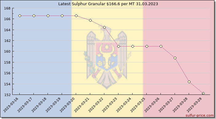 Price on sulfur in Moldova today 31.03.2023