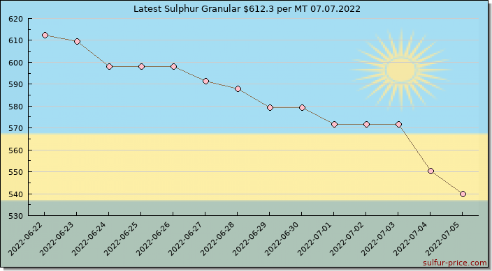 Price on sulfur in Rwanda today 07.07.2022