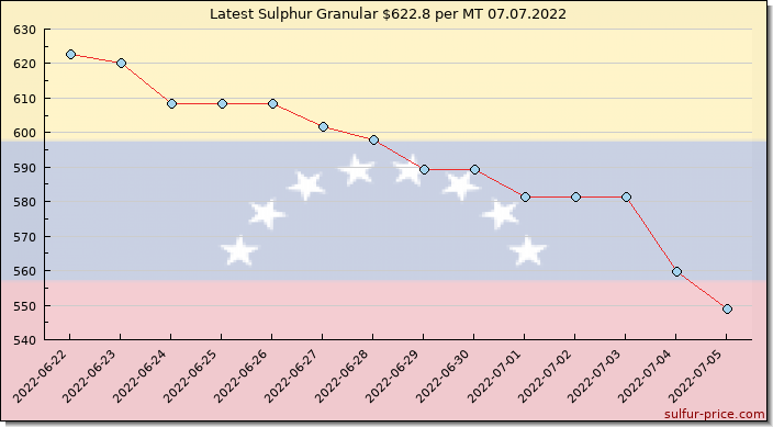 Price on sulfur in Venezuela today 07.07.2022
