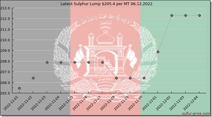 Price on sulfur in Afghanistan today 06.12.2022