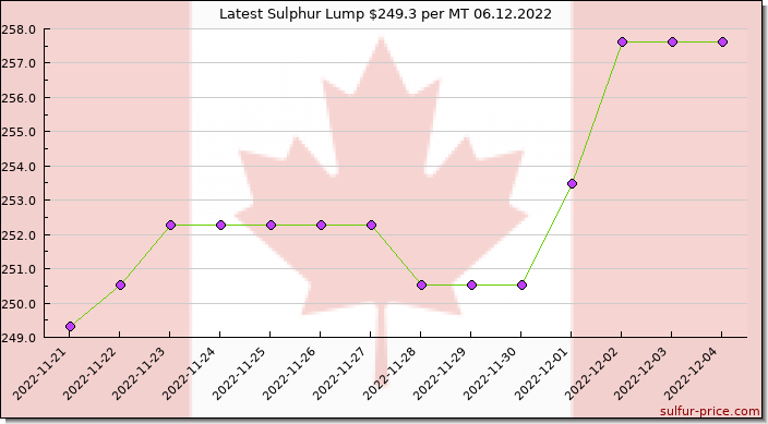 Price on sulfur in Canada today 06.12.2022