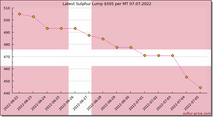 Price on sulfur in Denmark today 07.07.2022