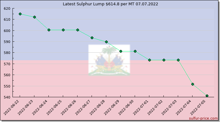Price on sulfur in Haiti today 07.07.2022