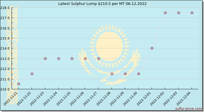 Price on sulfur in Kazakhstan today 06.12.2022