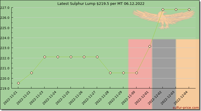 Price on sulfur in Zambia today 06.12.2022